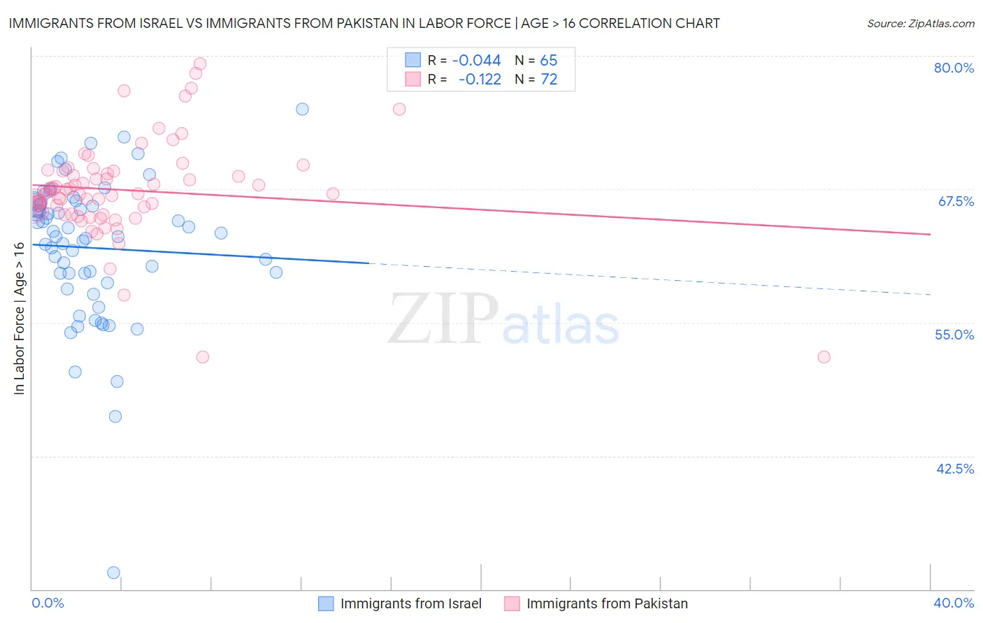 Immigrants from Israel vs Immigrants from Pakistan In Labor Force | Age > 16
