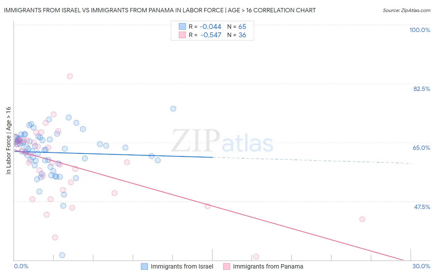 Immigrants from Israel vs Immigrants from Panama In Labor Force | Age > 16