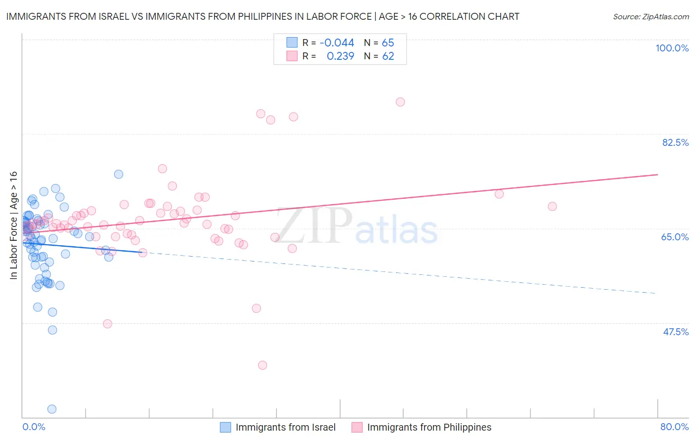 Immigrants from Israel vs Immigrants from Philippines In Labor Force | Age > 16