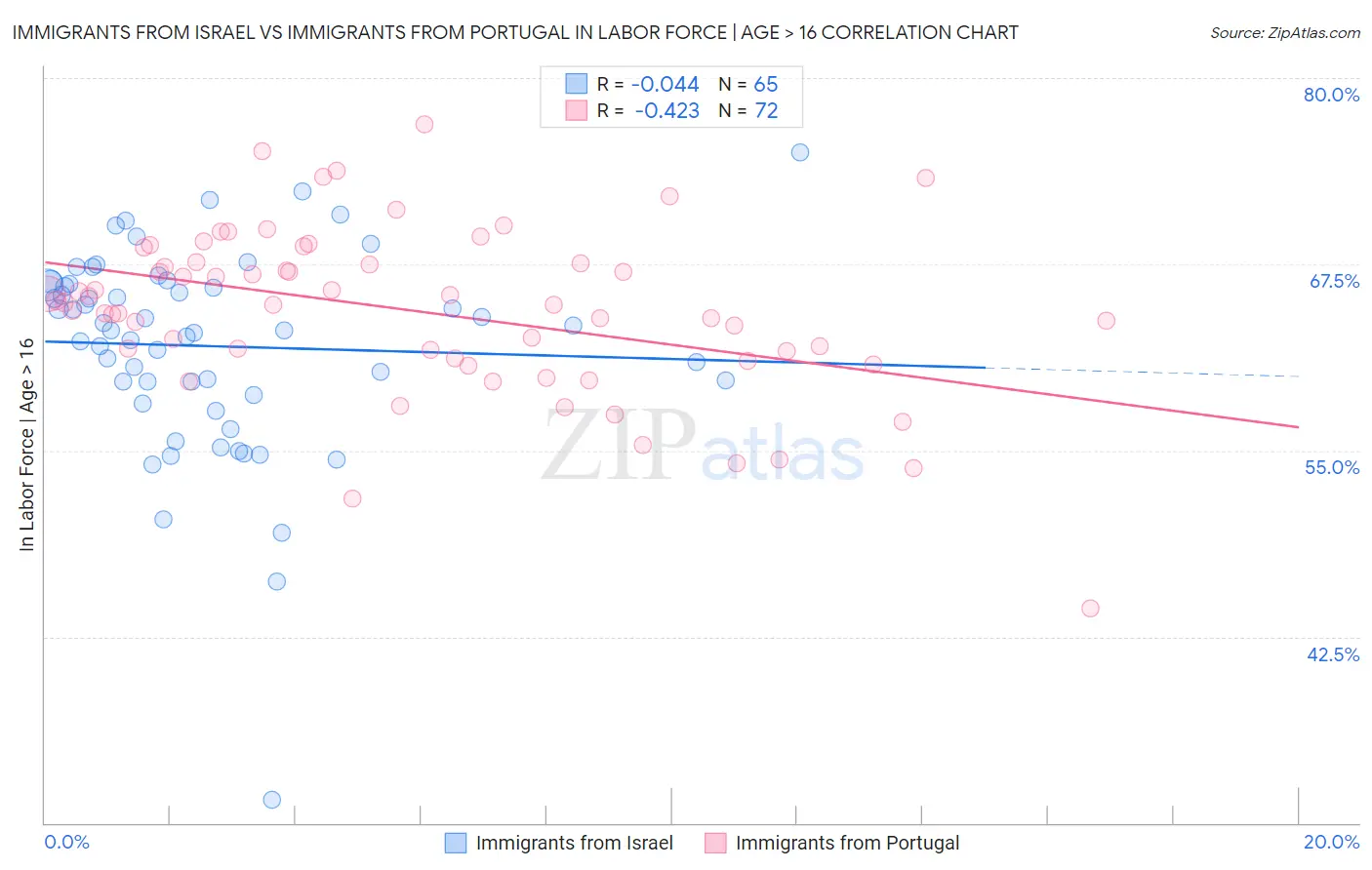 Immigrants from Israel vs Immigrants from Portugal In Labor Force | Age > 16