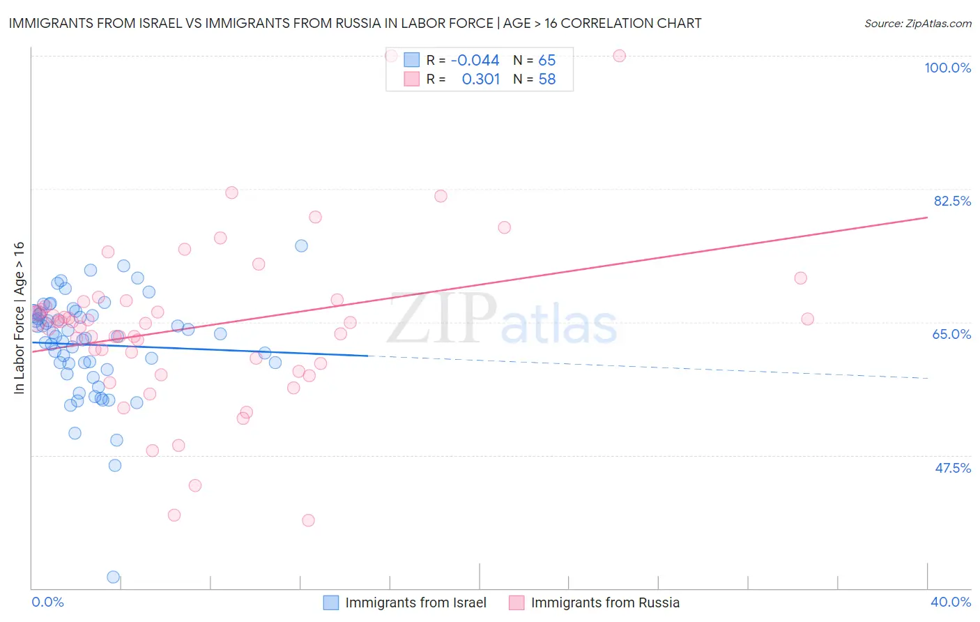Immigrants from Israel vs Immigrants from Russia In Labor Force | Age > 16