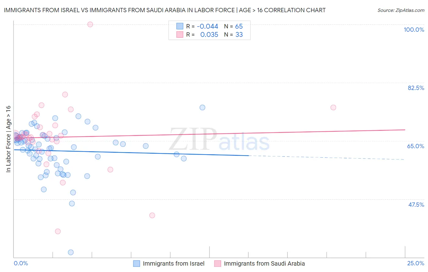 Immigrants from Israel vs Immigrants from Saudi Arabia In Labor Force | Age > 16