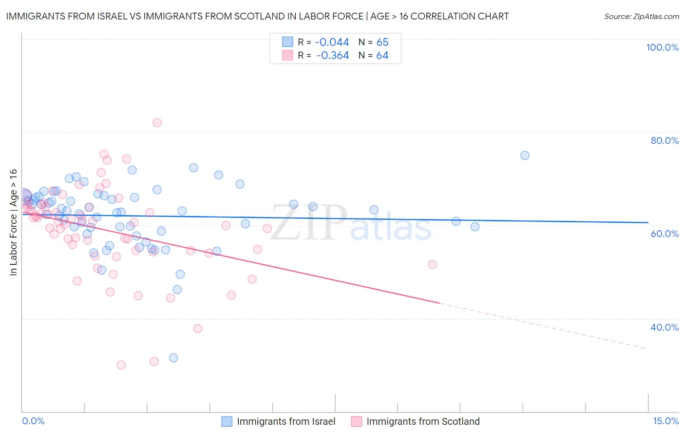 Immigrants from Israel vs Immigrants from Scotland In Labor Force | Age > 16