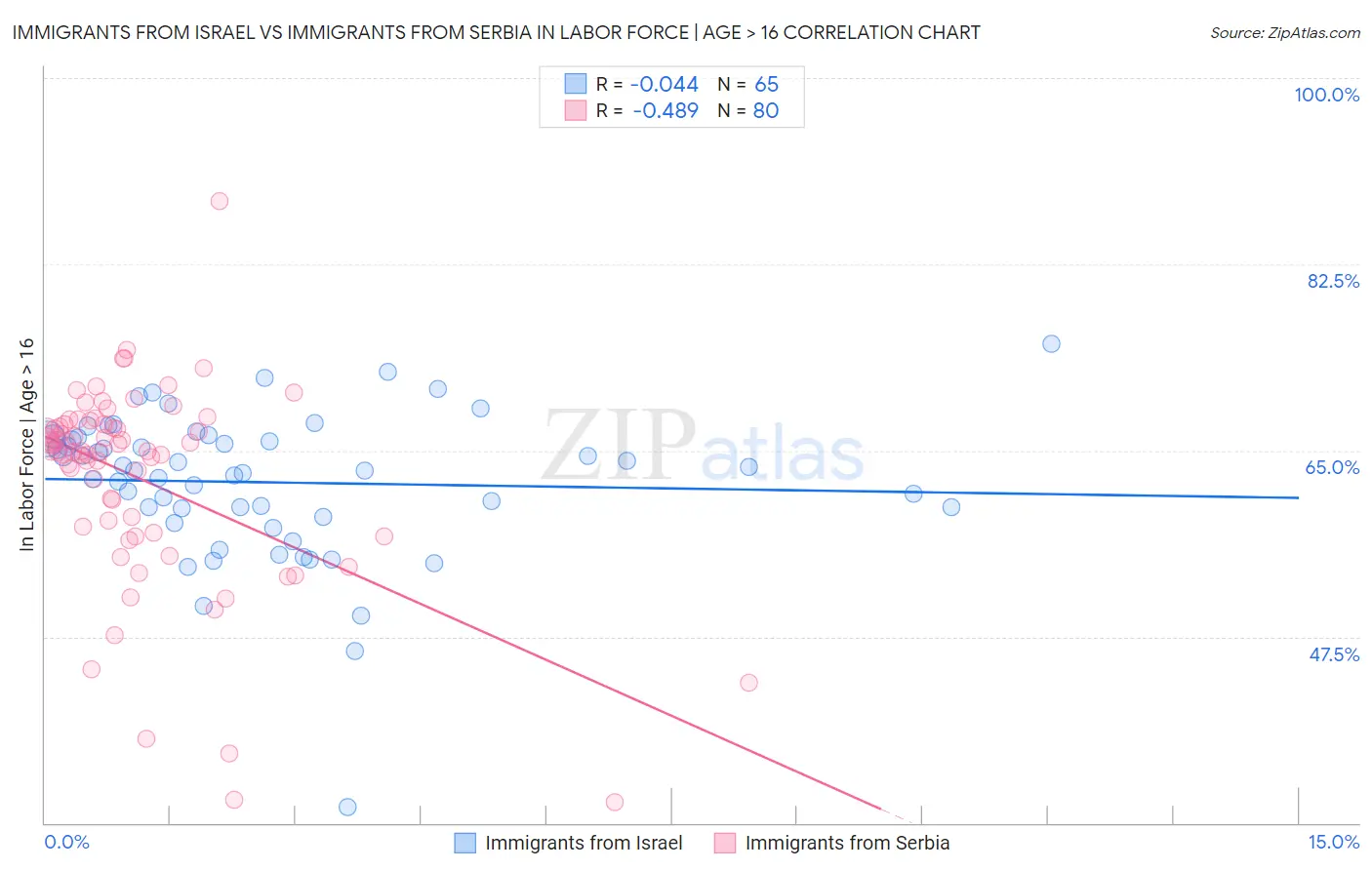 Immigrants from Israel vs Immigrants from Serbia In Labor Force | Age > 16