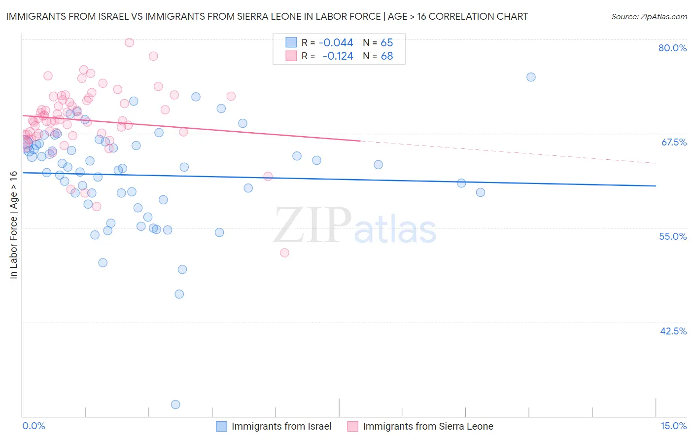 Immigrants from Israel vs Immigrants from Sierra Leone In Labor Force | Age > 16