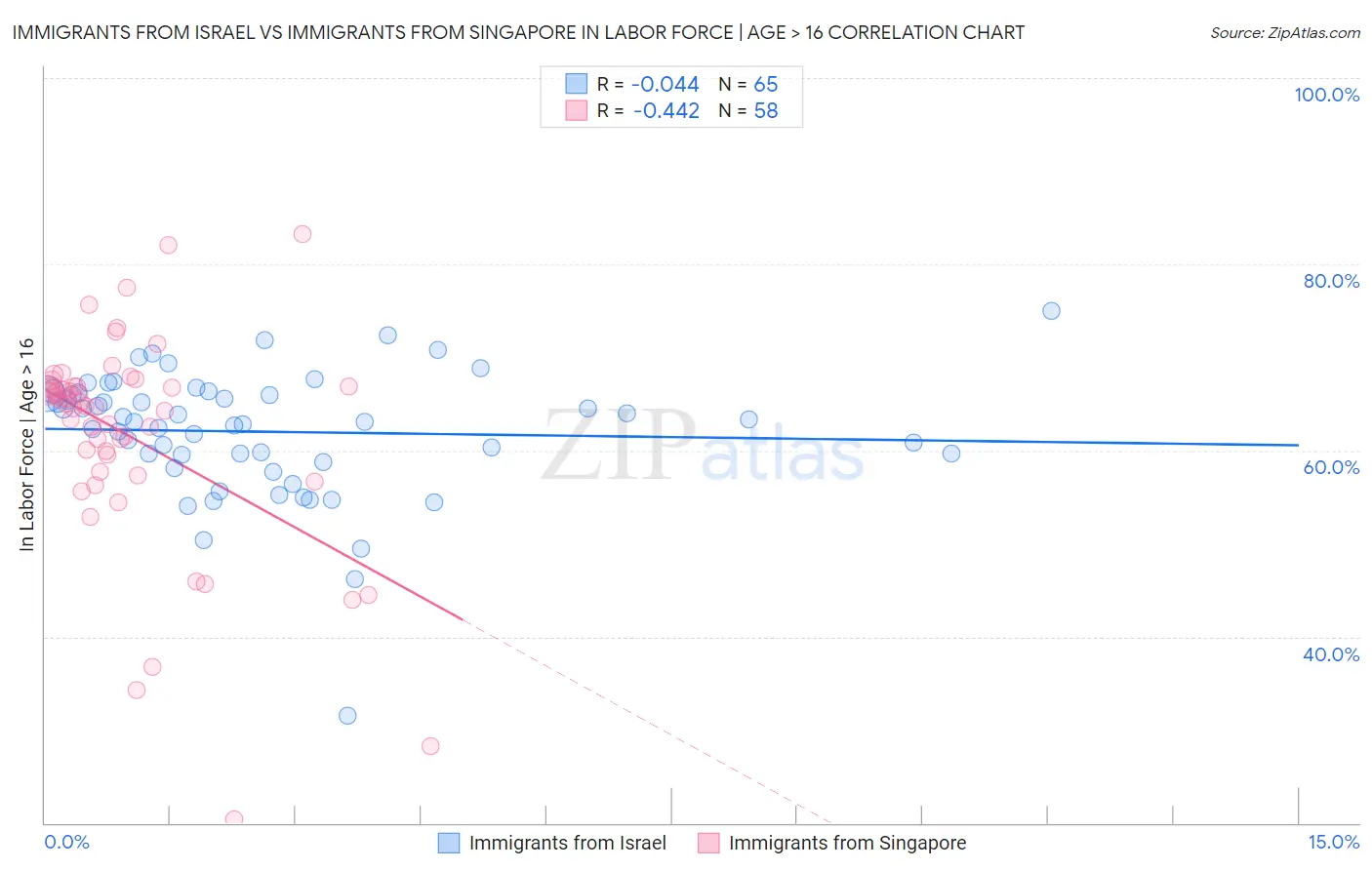 Immigrants from Israel vs Immigrants from Singapore In Labor Force | Age > 16