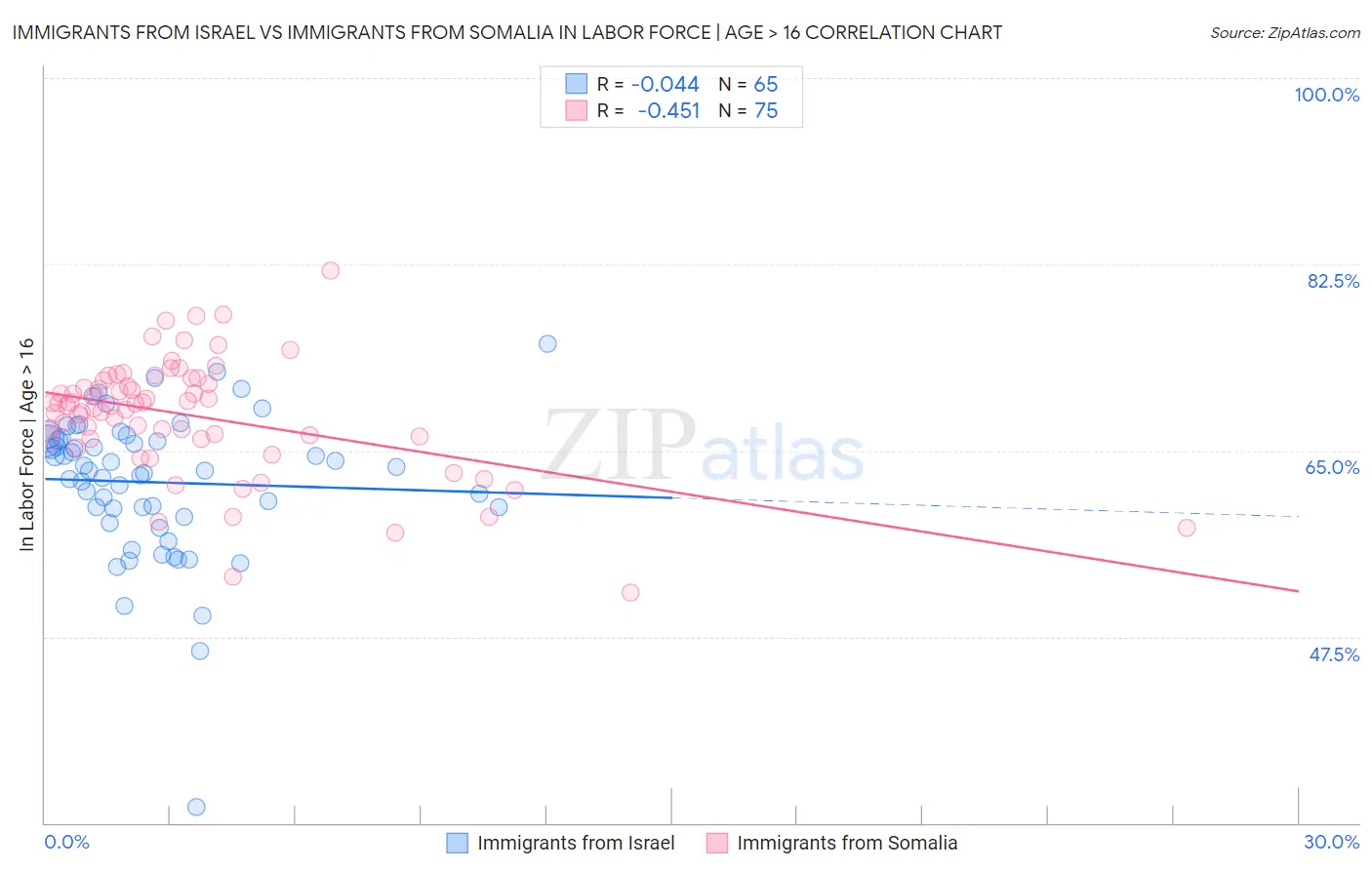 Immigrants from Israel vs Immigrants from Somalia In Labor Force | Age > 16