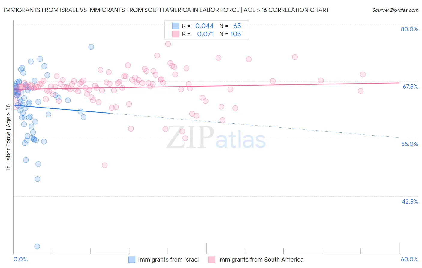 Immigrants from Israel vs Immigrants from South America In Labor Force | Age > 16