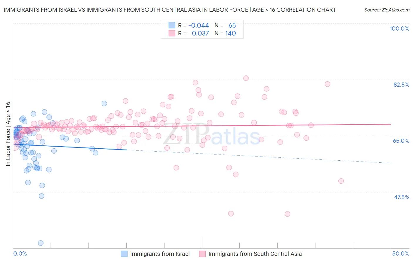 Immigrants from Israel vs Immigrants from South Central Asia In Labor Force | Age > 16