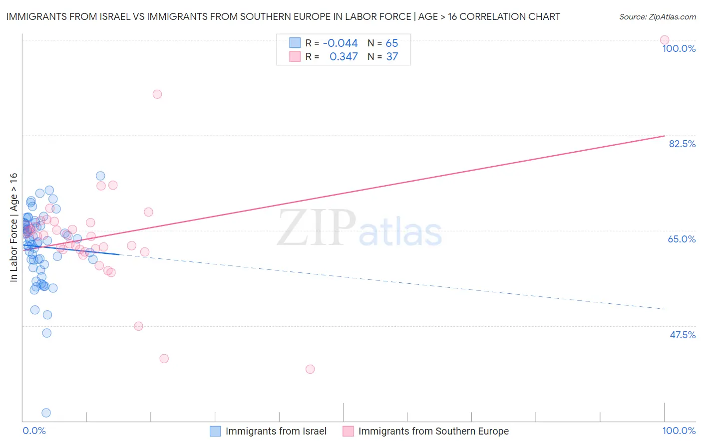 Immigrants from Israel vs Immigrants from Southern Europe In Labor Force | Age > 16