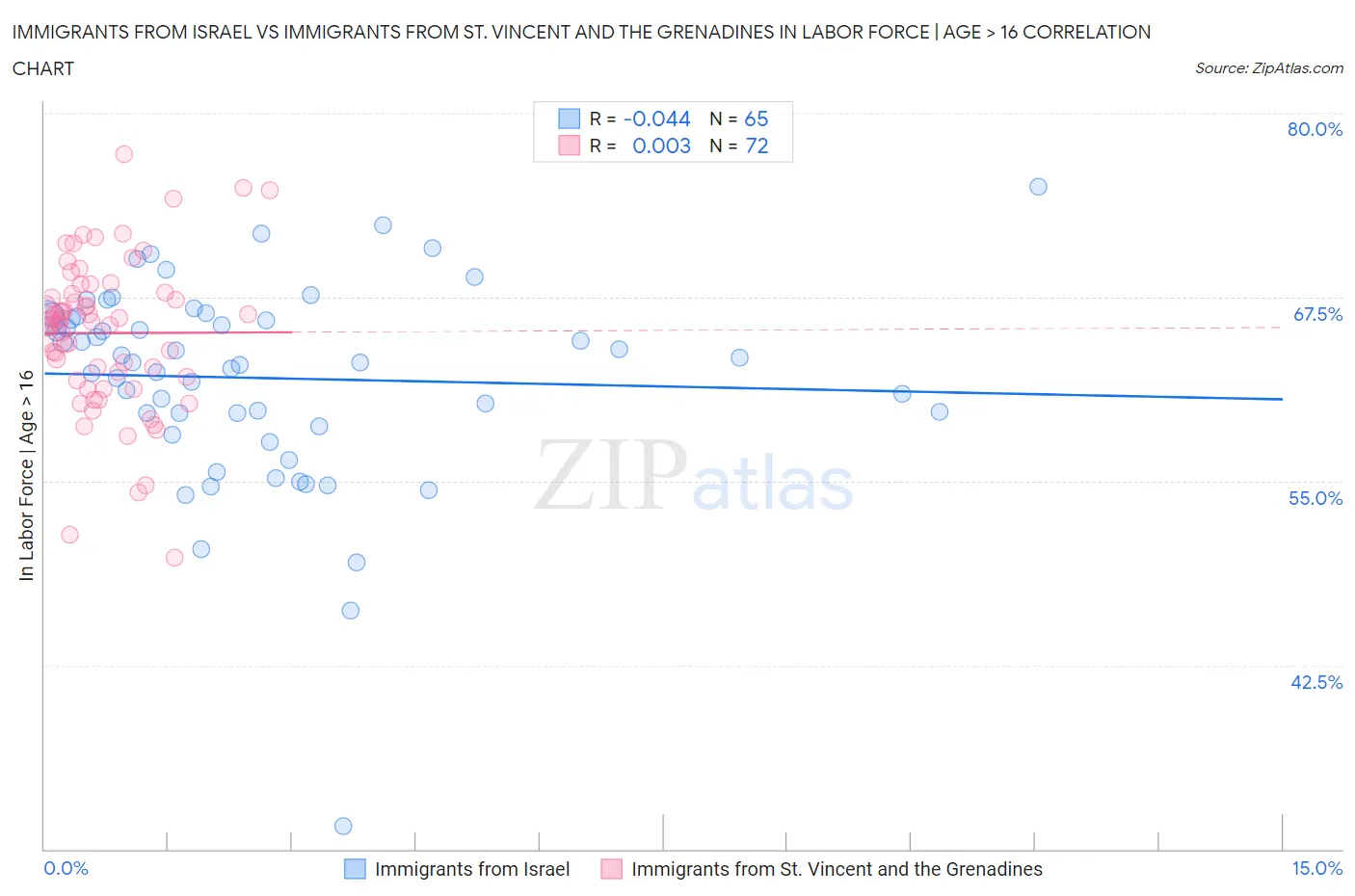 Immigrants from Israel vs Immigrants from St. Vincent and the Grenadines In Labor Force | Age > 16