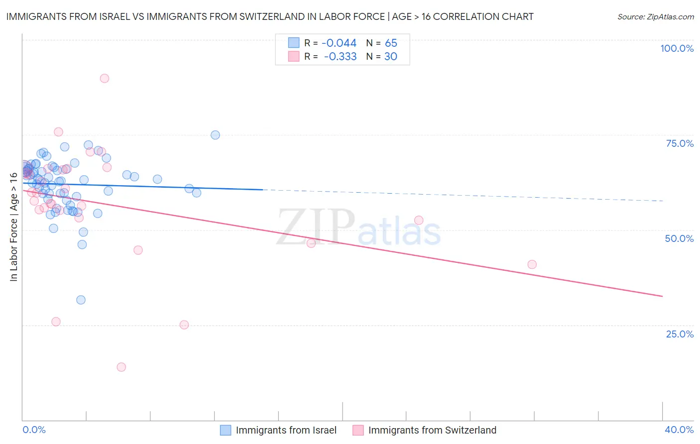 Immigrants from Israel vs Immigrants from Switzerland In Labor Force | Age > 16