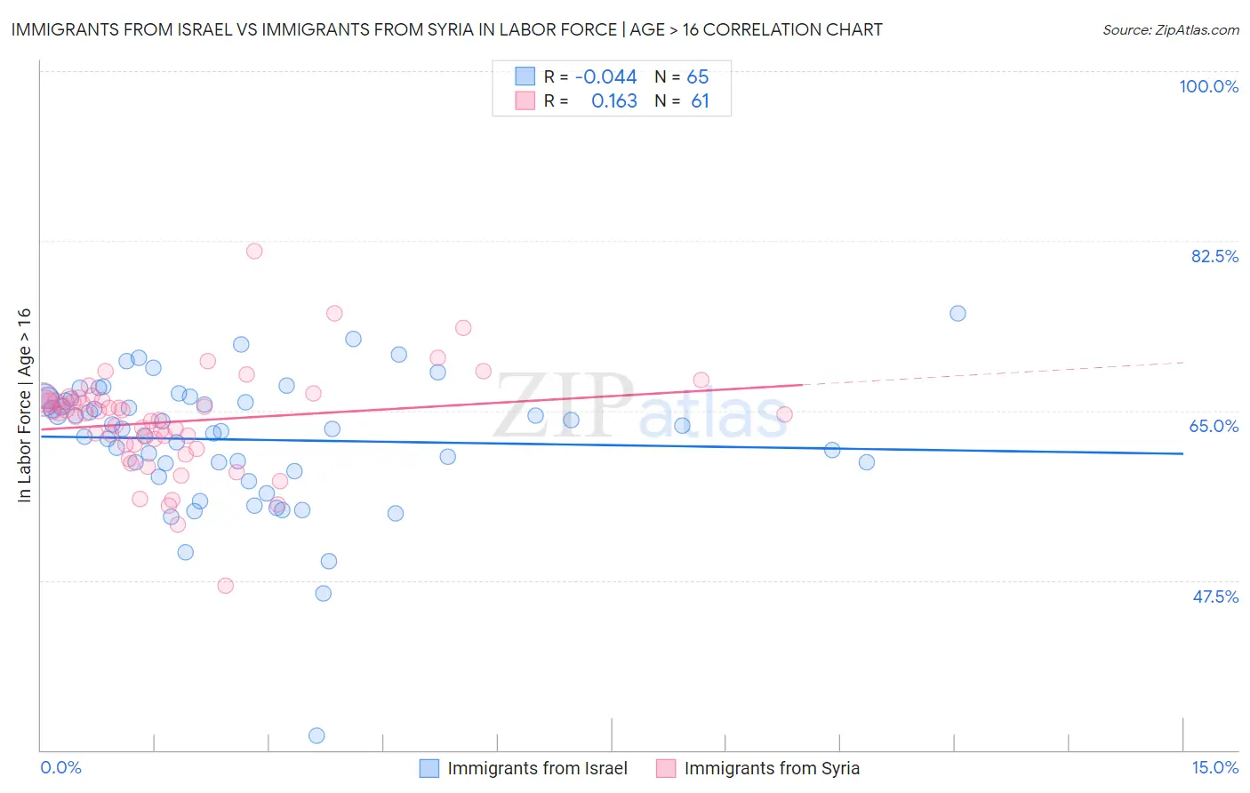 Immigrants from Israel vs Immigrants from Syria In Labor Force | Age > 16
