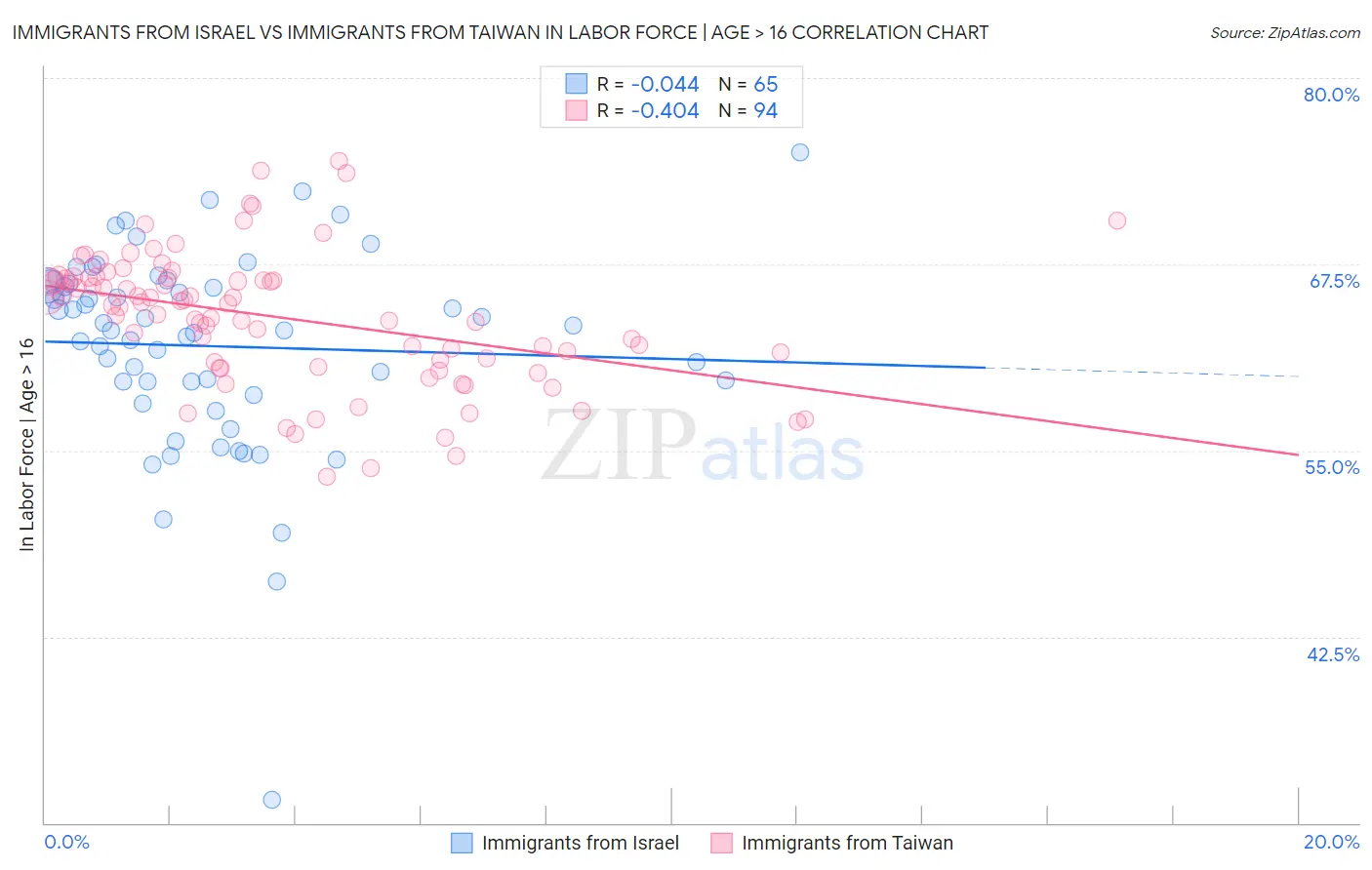 Immigrants from Israel vs Immigrants from Taiwan In Labor Force | Age > 16