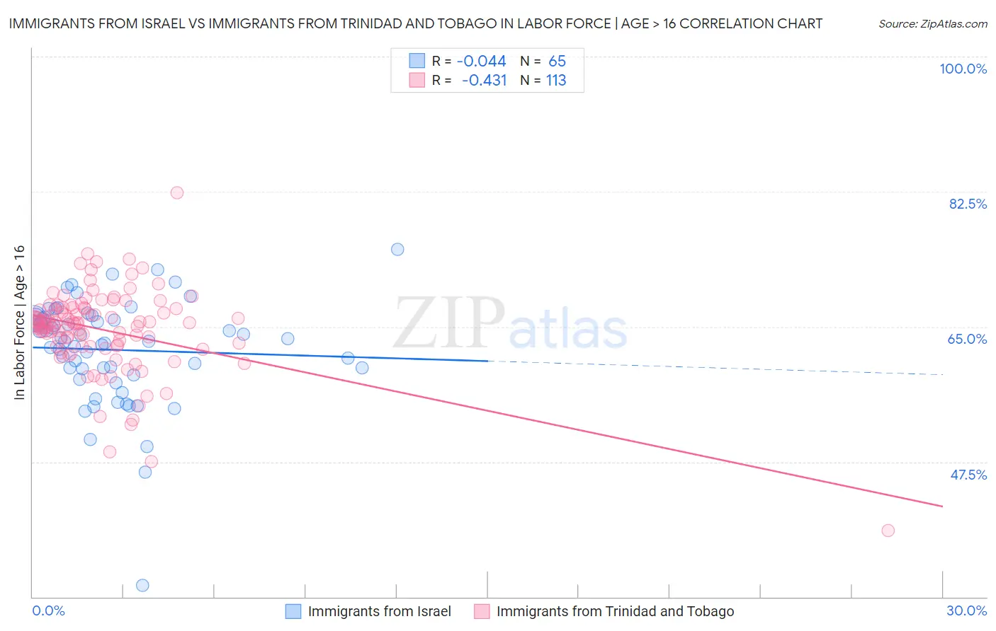 Immigrants from Israel vs Immigrants from Trinidad and Tobago In Labor Force | Age > 16
