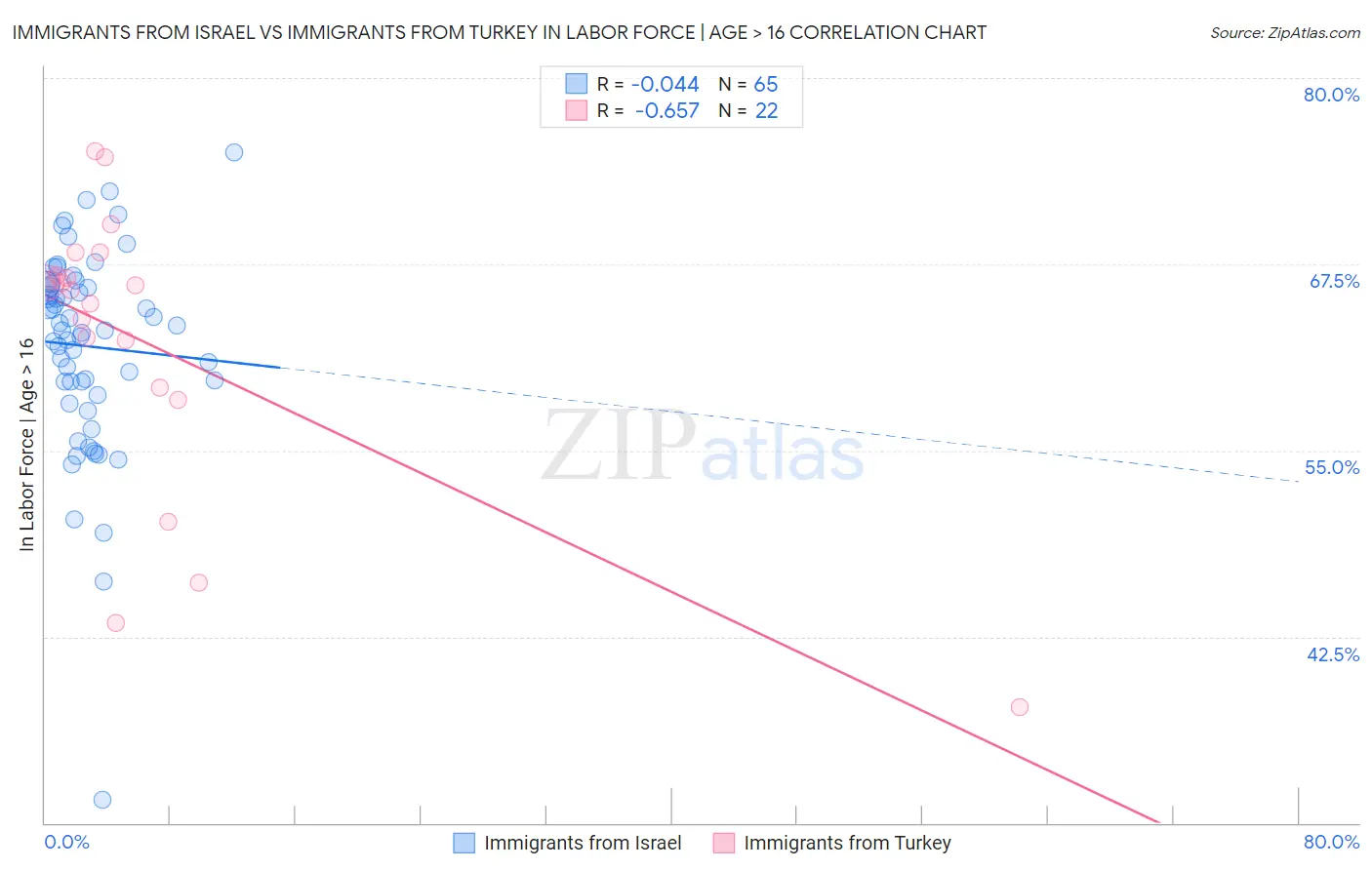 Immigrants from Israel vs Immigrants from Turkey In Labor Force | Age > 16
