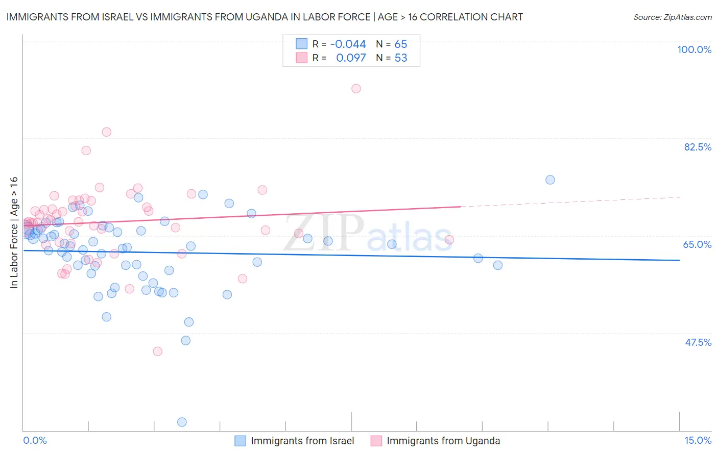 Immigrants from Israel vs Immigrants from Uganda In Labor Force | Age > 16