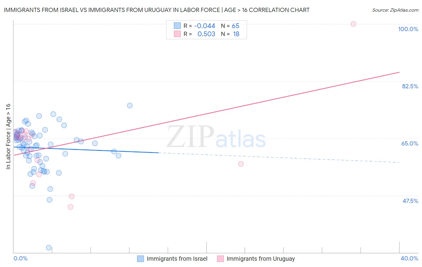 Immigrants from Israel vs Immigrants from Uruguay In Labor Force | Age > 16