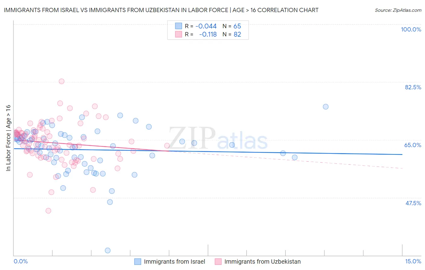 Immigrants from Israel vs Immigrants from Uzbekistan In Labor Force | Age > 16