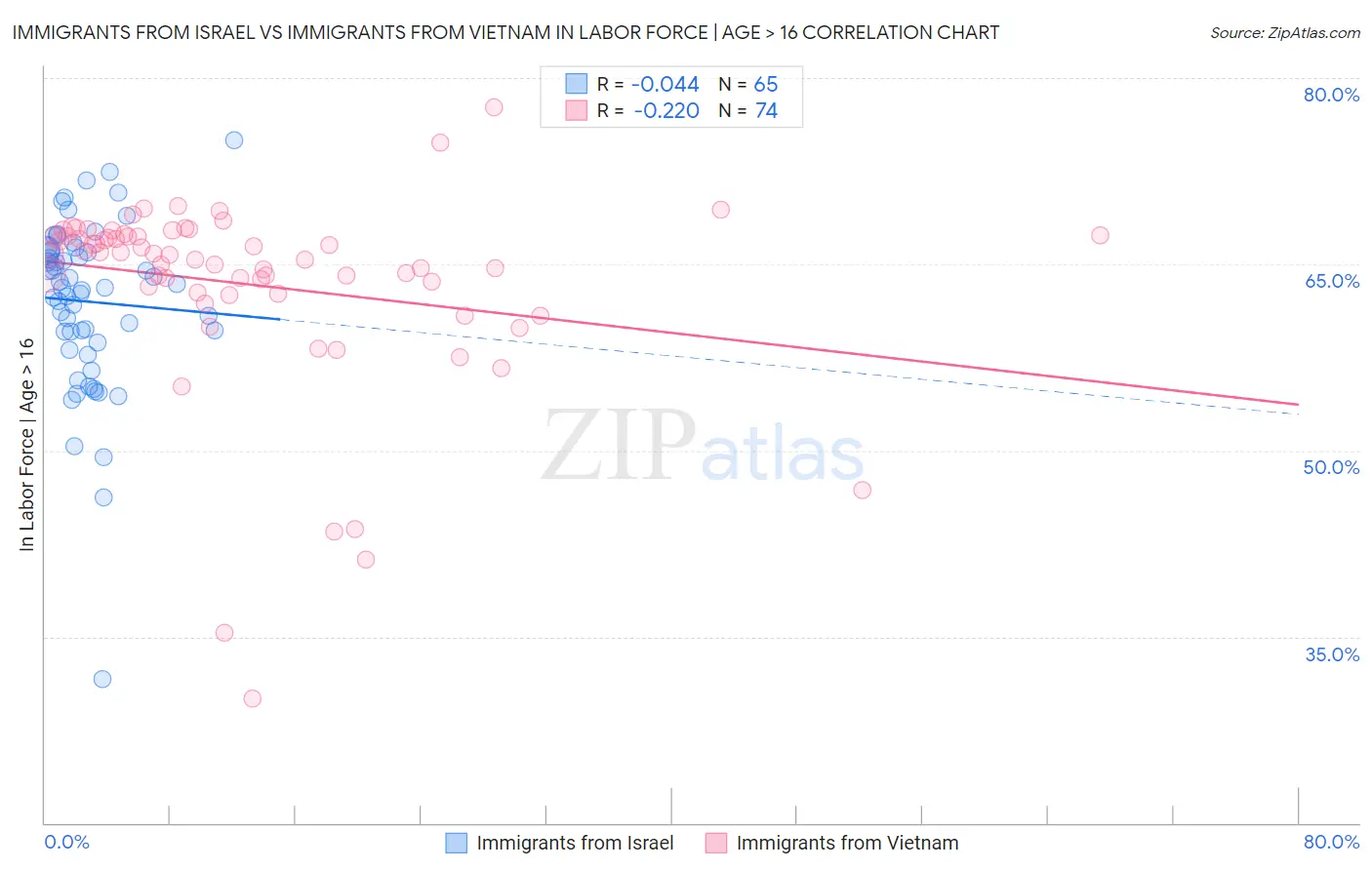 Immigrants from Israel vs Immigrants from Vietnam In Labor Force | Age > 16
