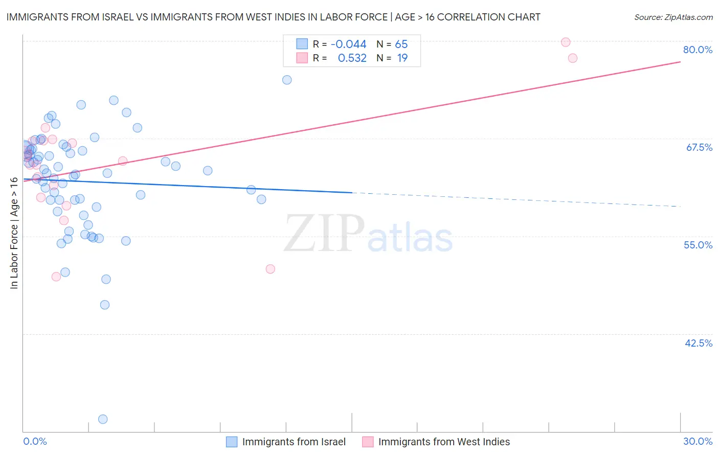 Immigrants from Israel vs Immigrants from West Indies In Labor Force | Age > 16