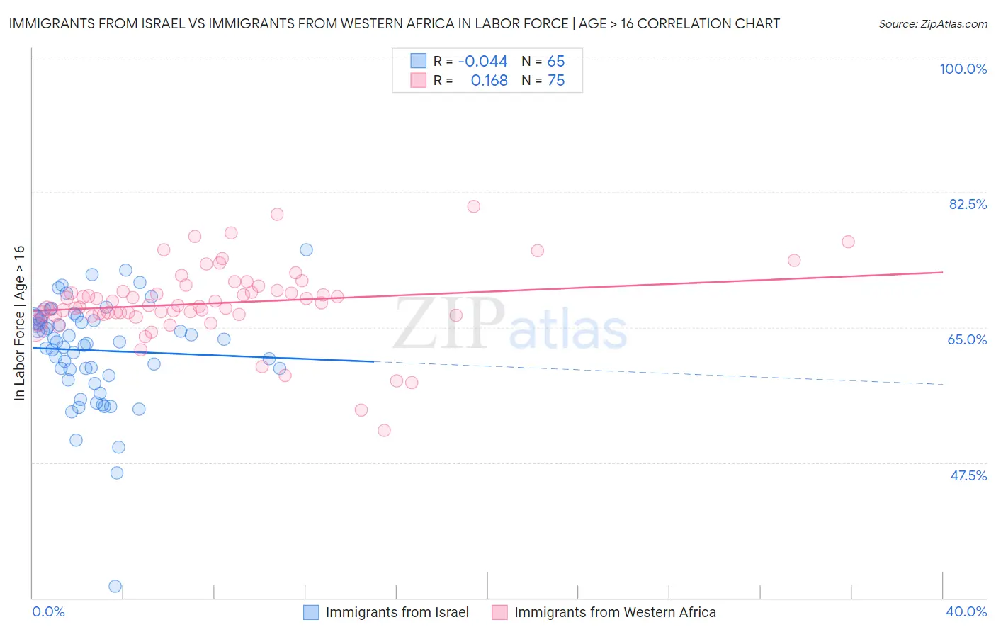 Immigrants from Israel vs Immigrants from Western Africa In Labor Force | Age > 16