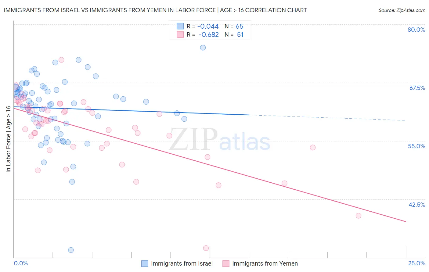 Immigrants from Israel vs Immigrants from Yemen In Labor Force | Age > 16