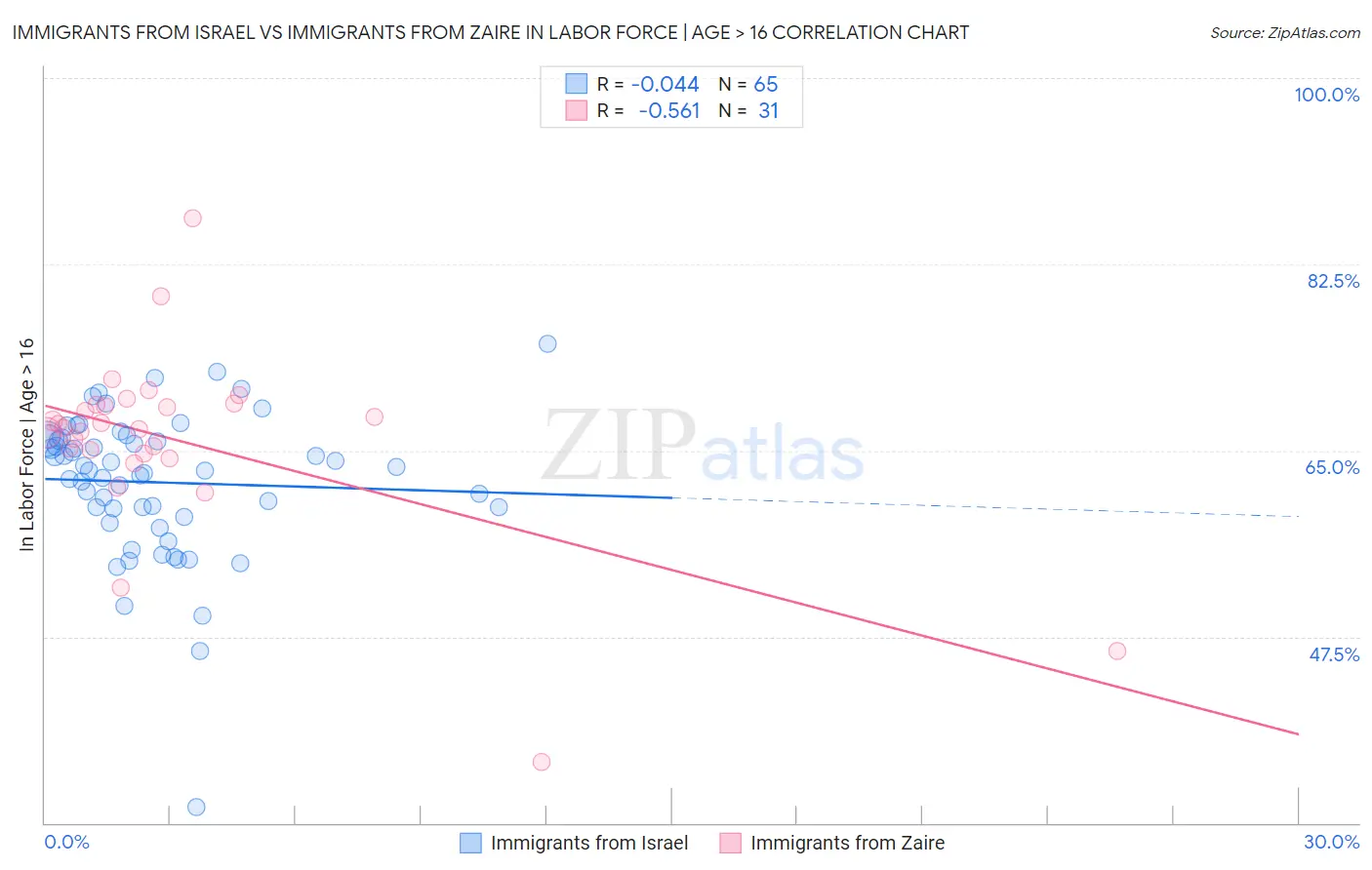 Immigrants from Israel vs Immigrants from Zaire In Labor Force | Age > 16