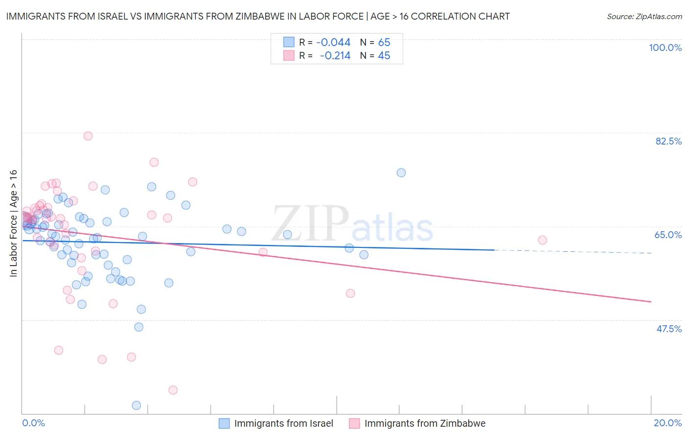 Immigrants from Israel vs Immigrants from Zimbabwe In Labor Force | Age > 16
