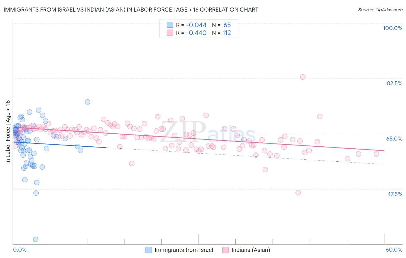 Immigrants from Israel vs Indian (Asian) In Labor Force | Age > 16