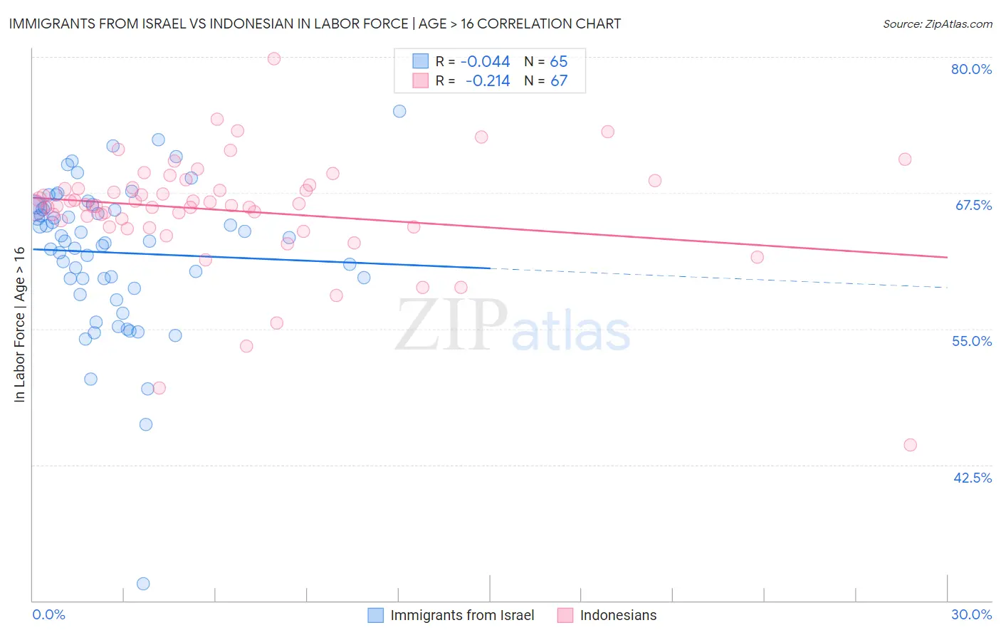 Immigrants from Israel vs Indonesian In Labor Force | Age > 16
