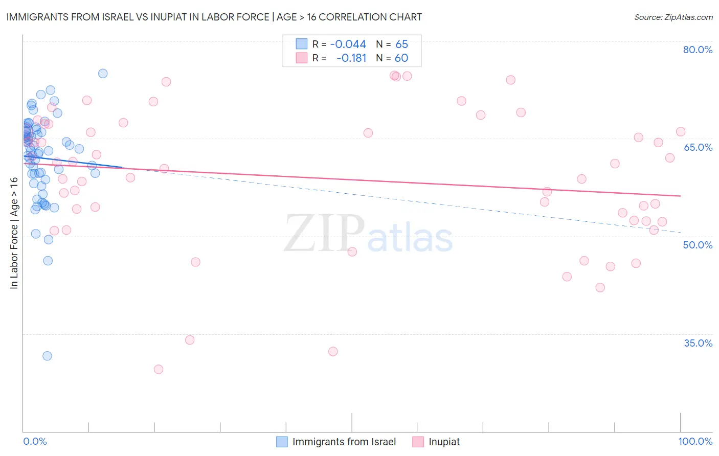 Immigrants from Israel vs Inupiat In Labor Force | Age > 16