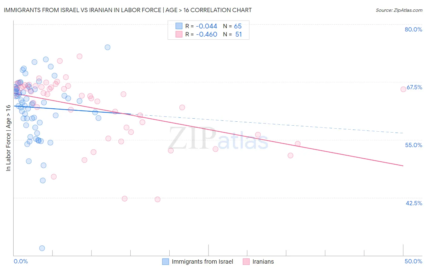 Immigrants from Israel vs Iranian In Labor Force | Age > 16
