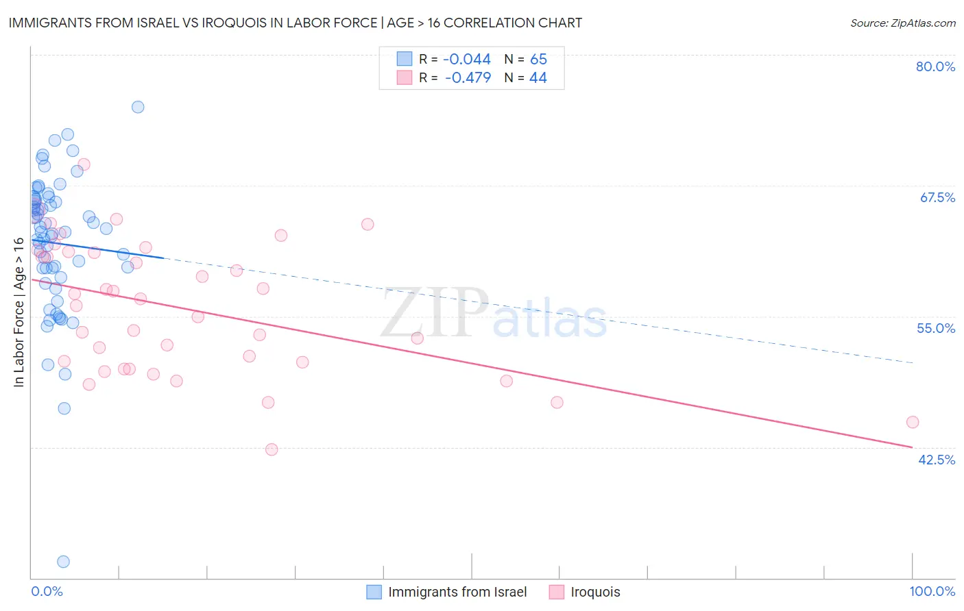 Immigrants from Israel vs Iroquois In Labor Force | Age > 16