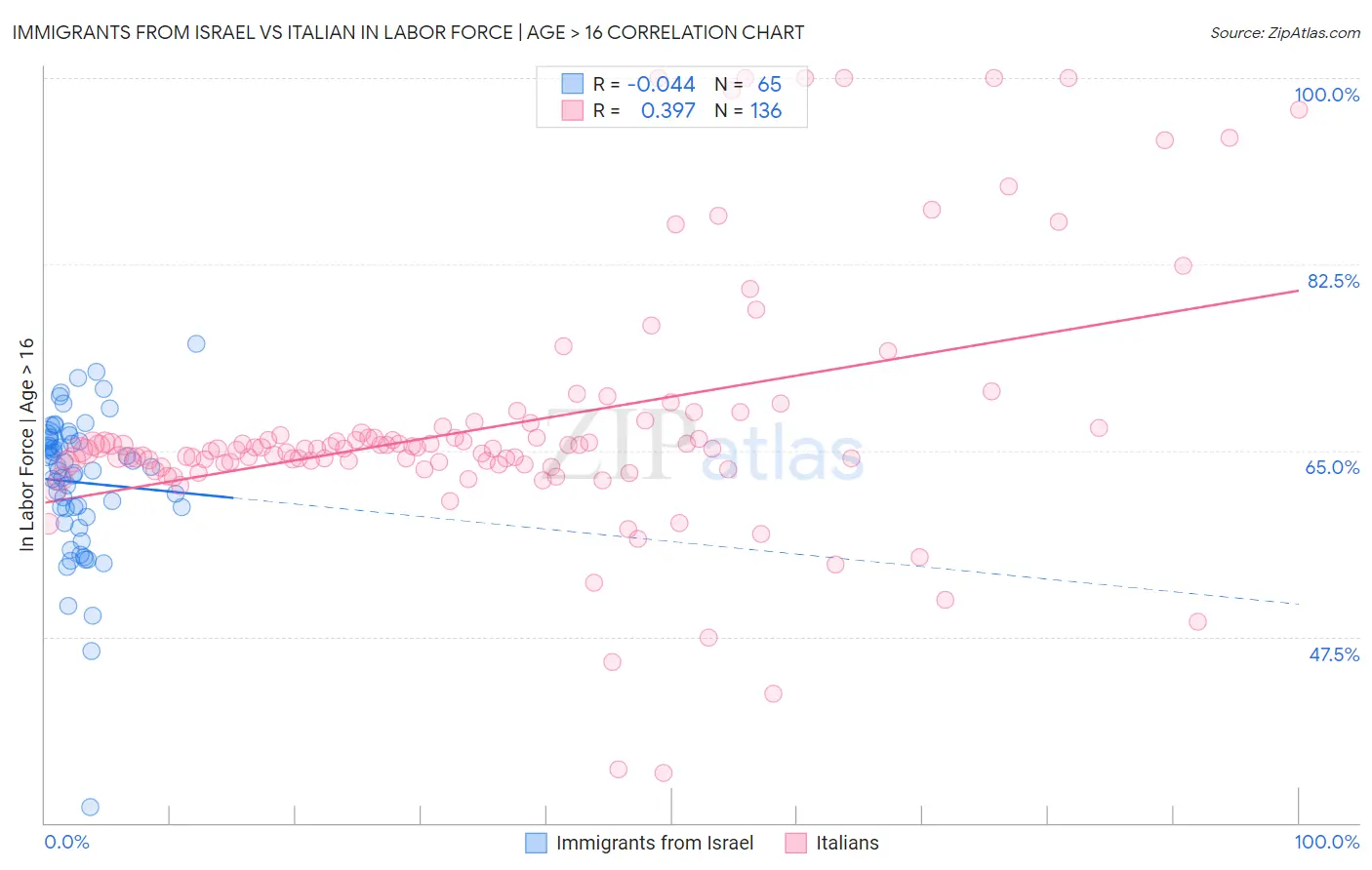 Immigrants from Israel vs Italian In Labor Force | Age > 16