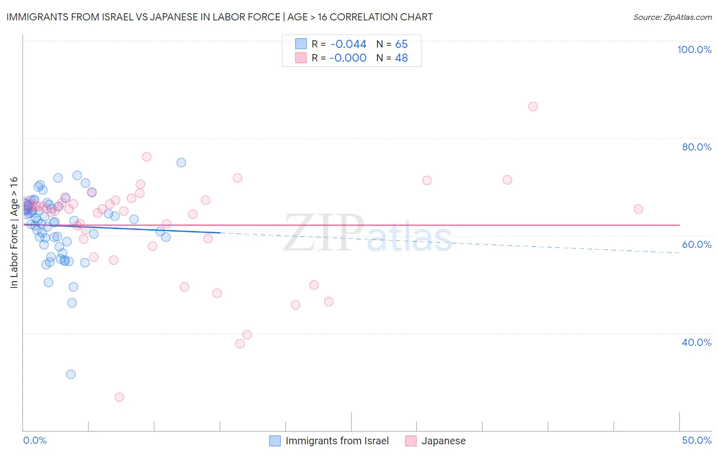 Immigrants from Israel vs Japanese In Labor Force | Age > 16
