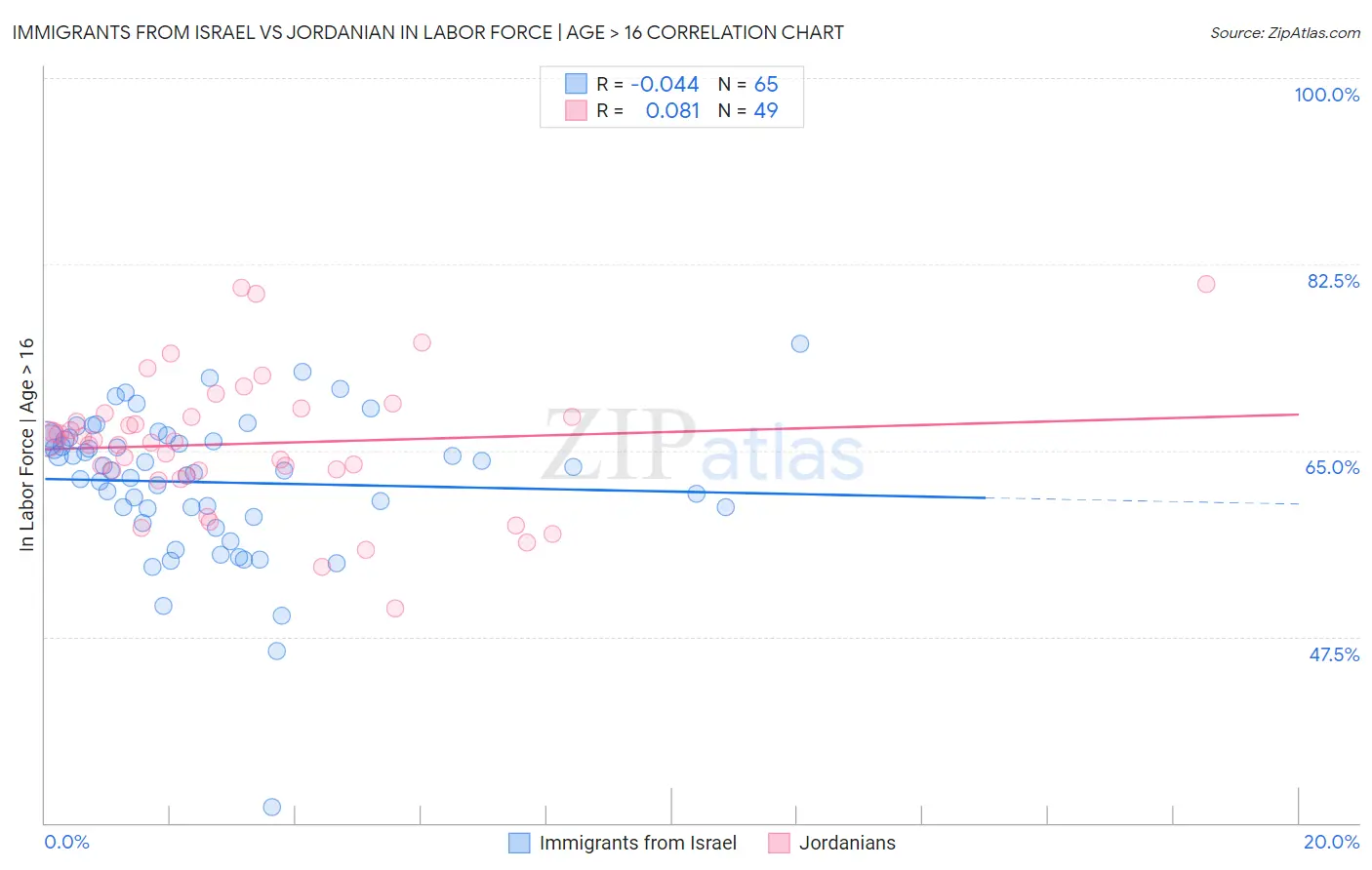 Immigrants from Israel vs Jordanian In Labor Force | Age > 16