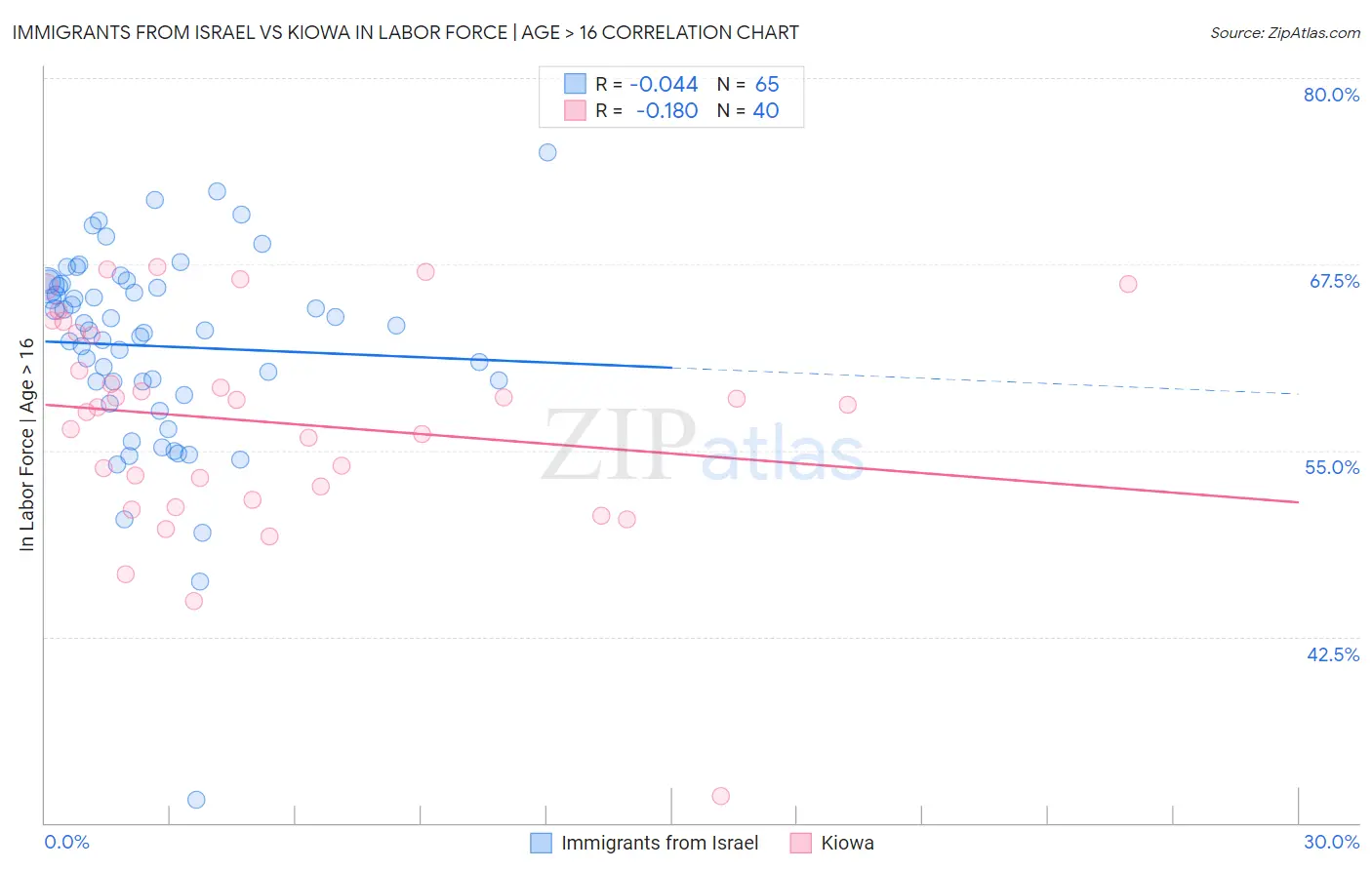 Immigrants from Israel vs Kiowa In Labor Force | Age > 16