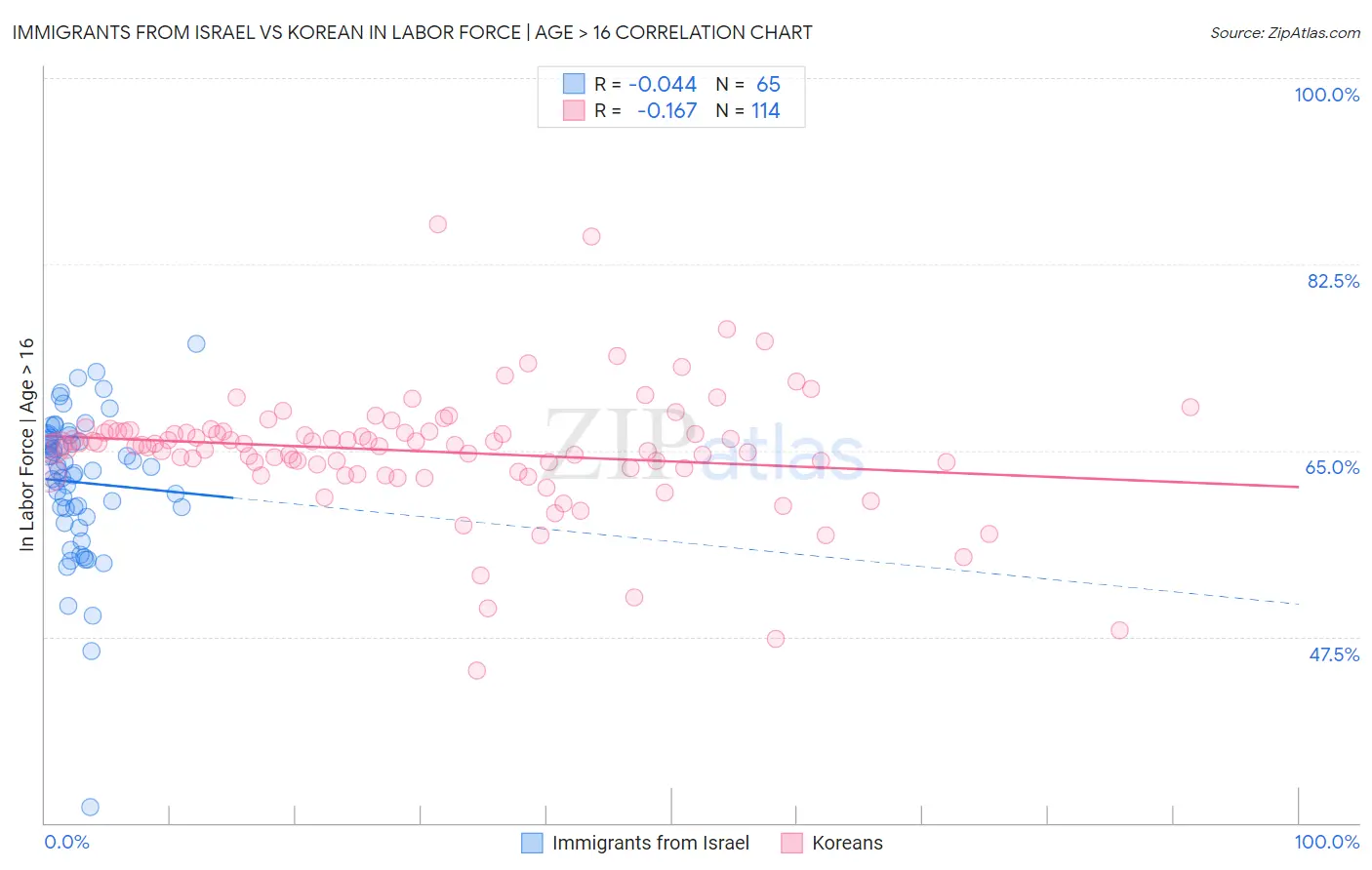 Immigrants from Israel vs Korean In Labor Force | Age > 16