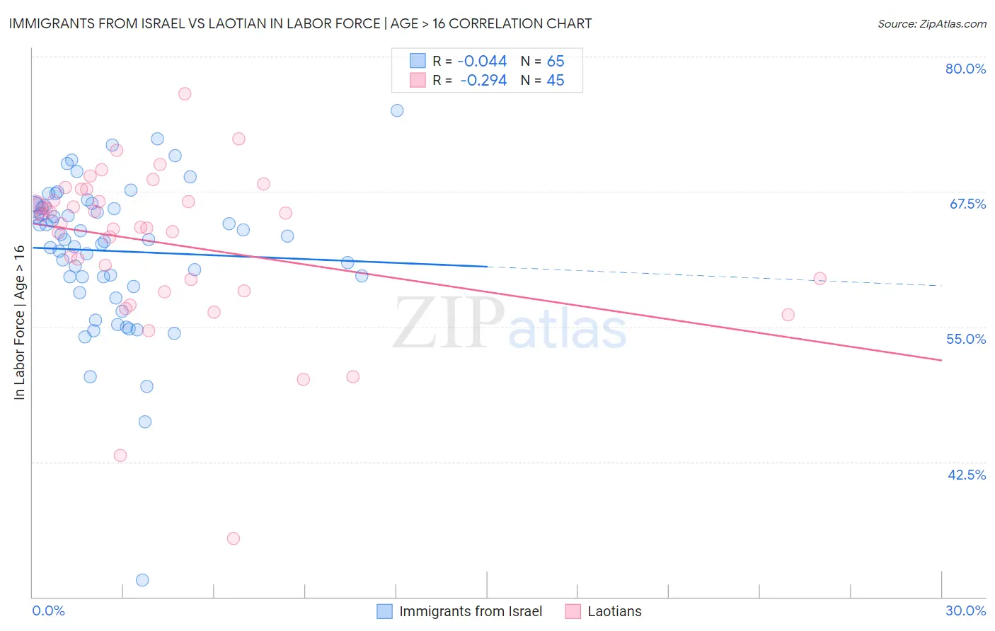 Immigrants from Israel vs Laotian In Labor Force | Age > 16