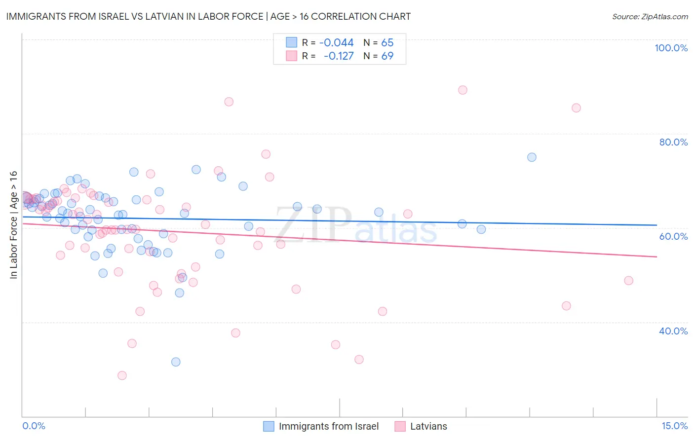 Immigrants from Israel vs Latvian In Labor Force | Age > 16