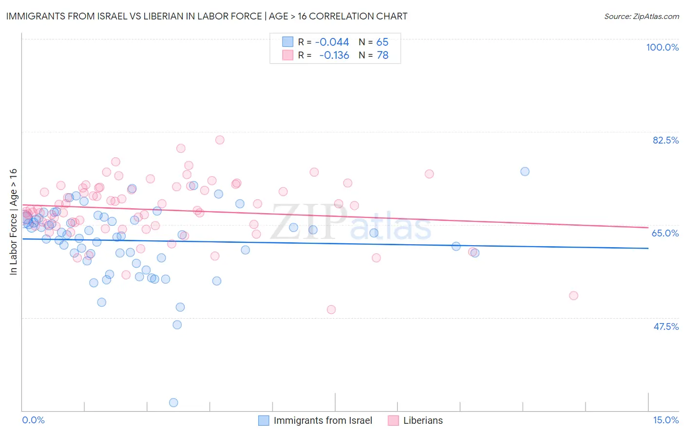 Immigrants from Israel vs Liberian In Labor Force | Age > 16
