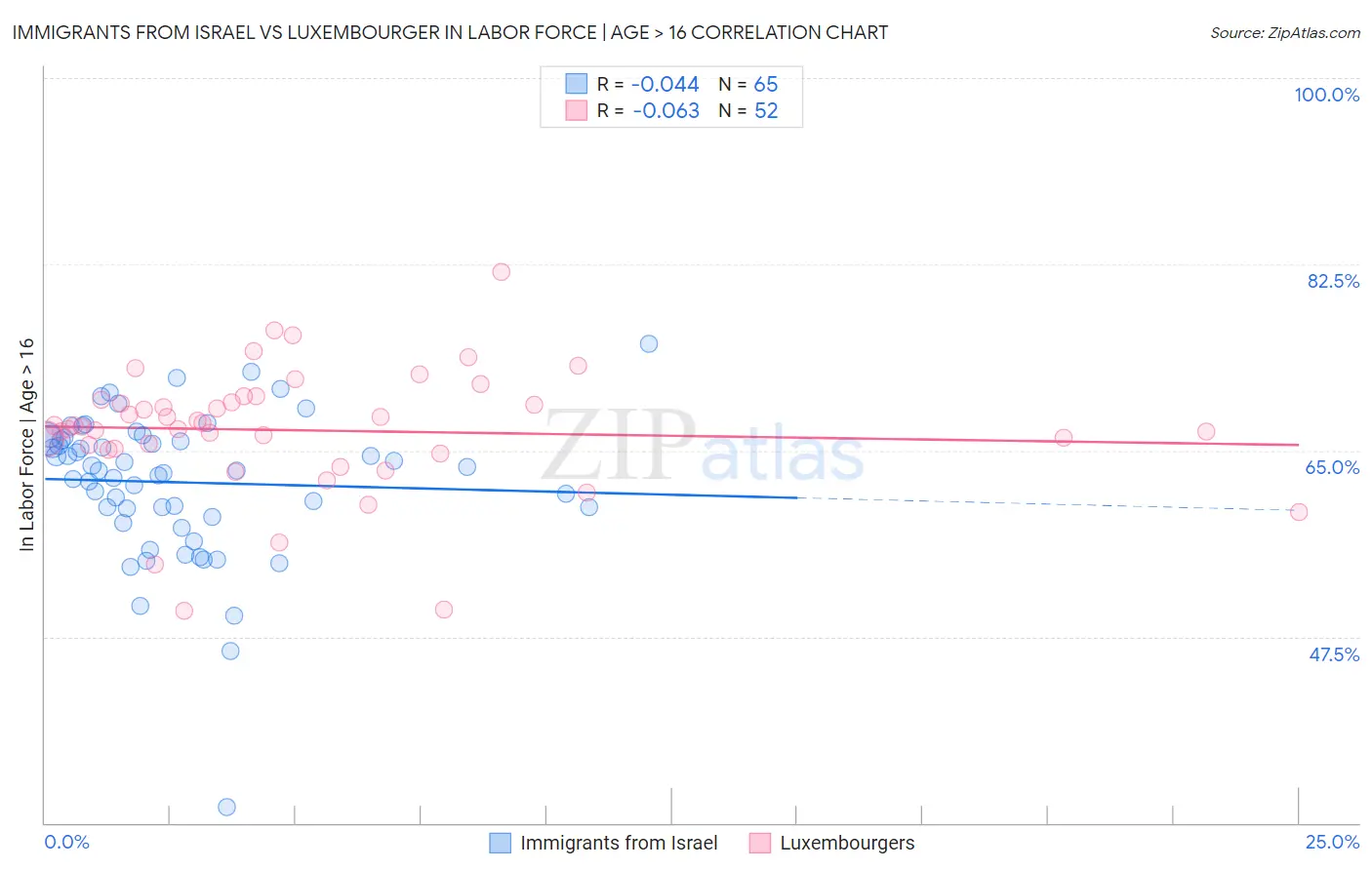 Immigrants from Israel vs Luxembourger In Labor Force | Age > 16