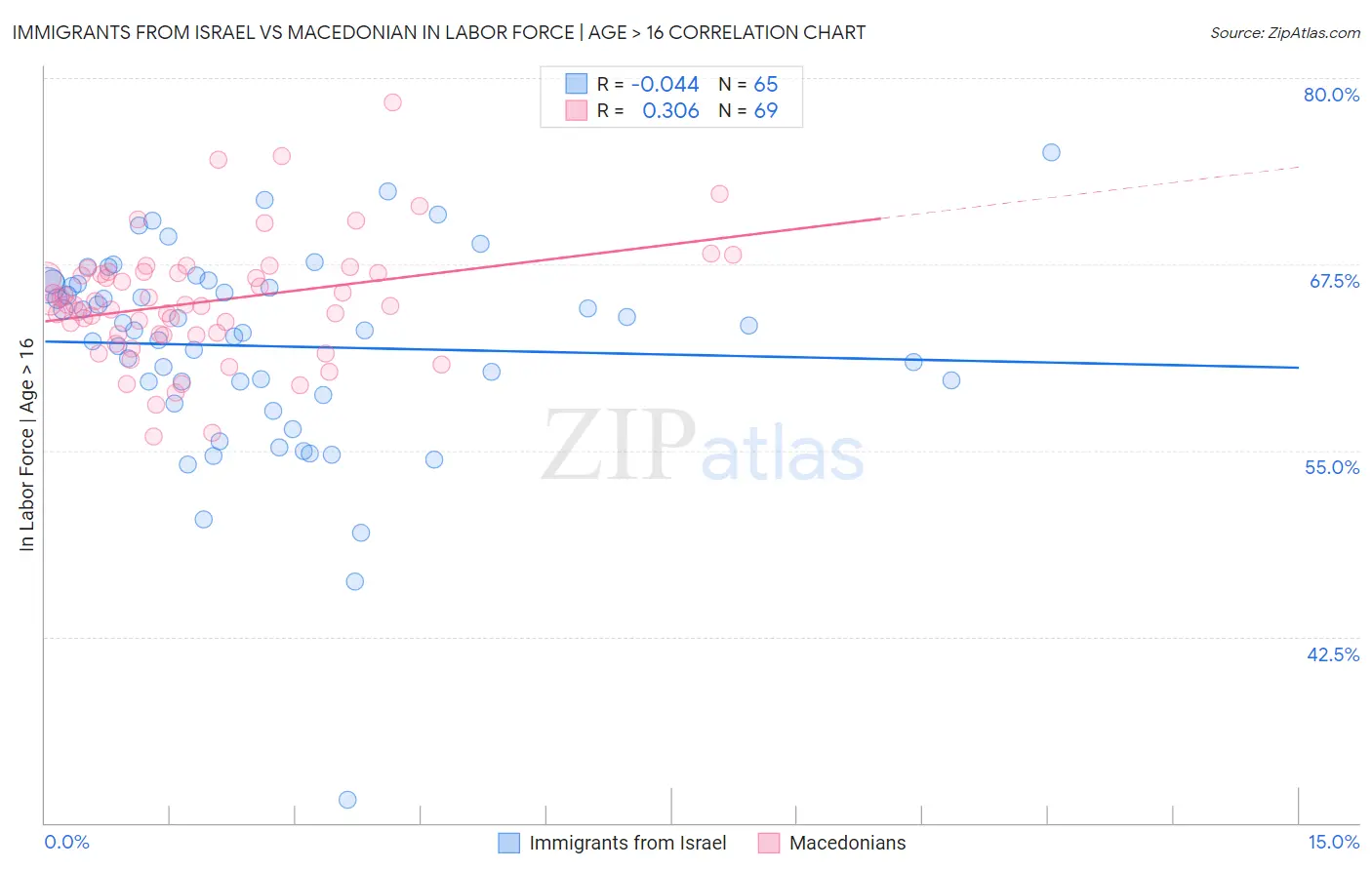 Immigrants from Israel vs Macedonian In Labor Force | Age > 16