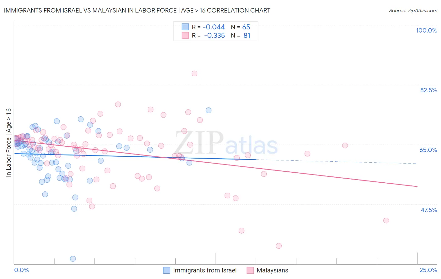 Immigrants from Israel vs Malaysian In Labor Force | Age > 16