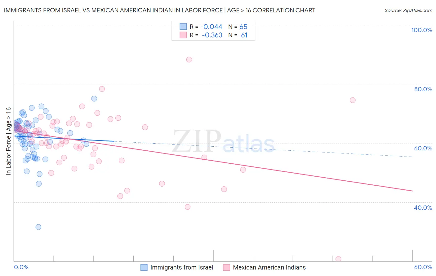 Immigrants from Israel vs Mexican American Indian In Labor Force | Age > 16