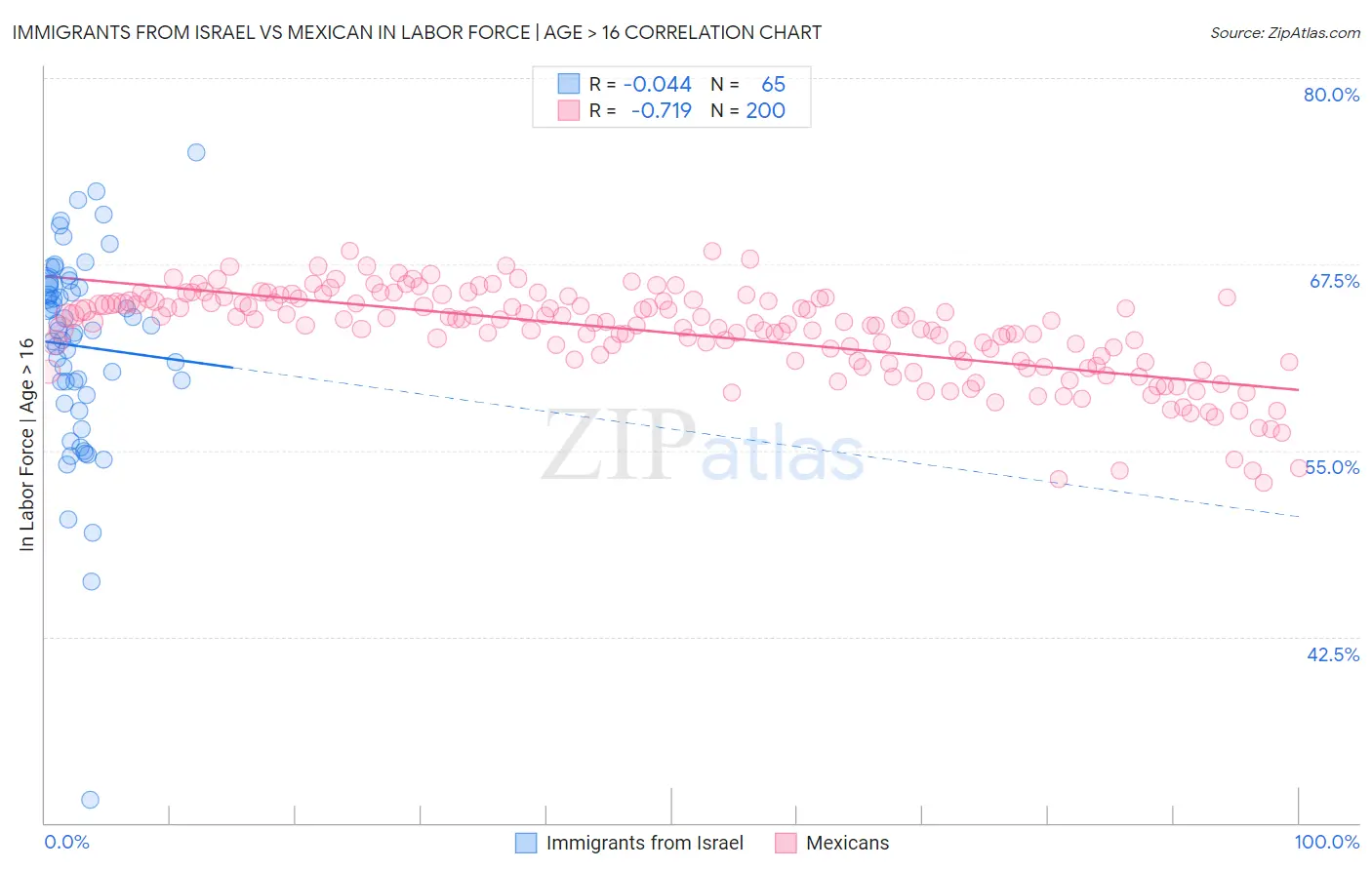Immigrants from Israel vs Mexican In Labor Force | Age > 16