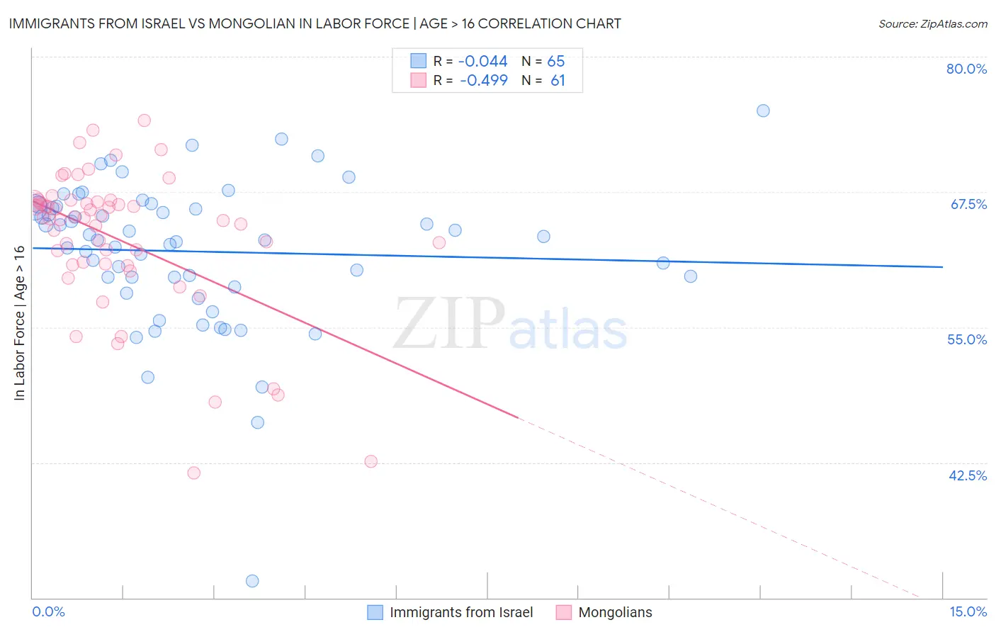Immigrants from Israel vs Mongolian In Labor Force | Age > 16