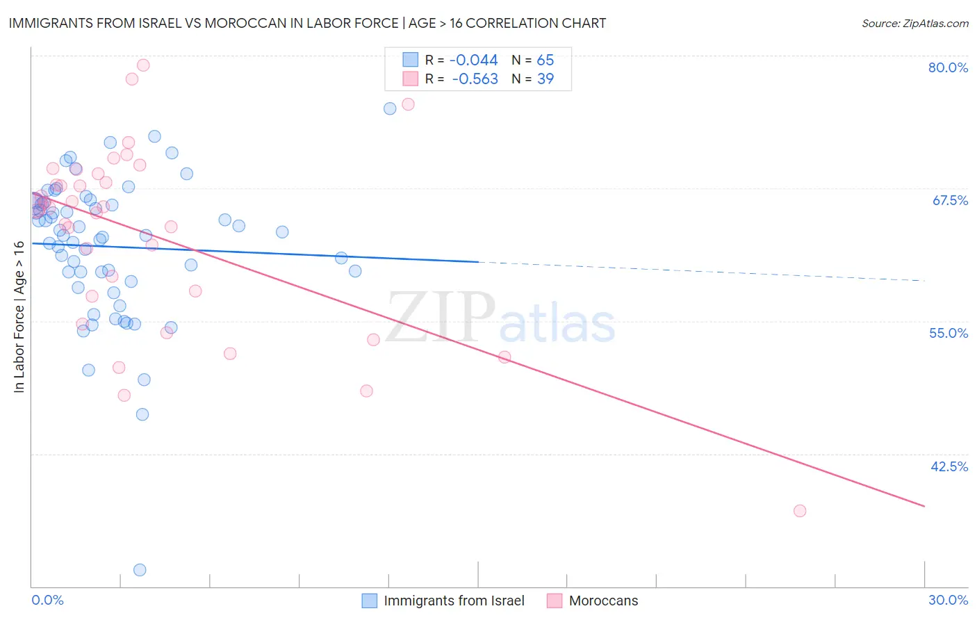 Immigrants from Israel vs Moroccan In Labor Force | Age > 16