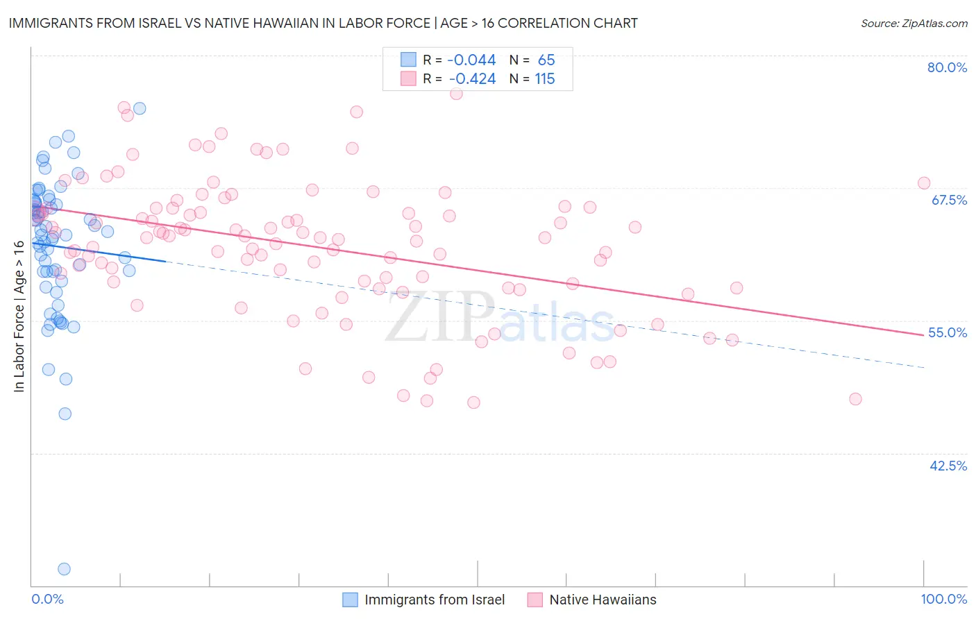 Immigrants from Israel vs Native Hawaiian In Labor Force | Age > 16